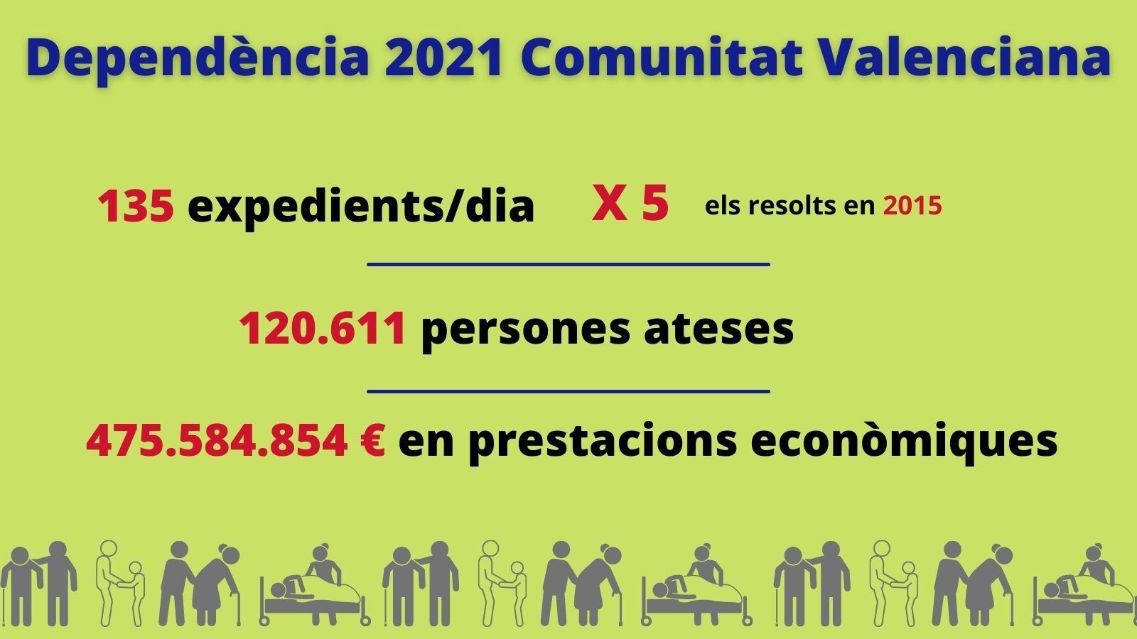 El servei valencià d'atenció a la dependència va resoldre en 2021 el major nombre d'expedients des que la Llei va entrar en vigor
