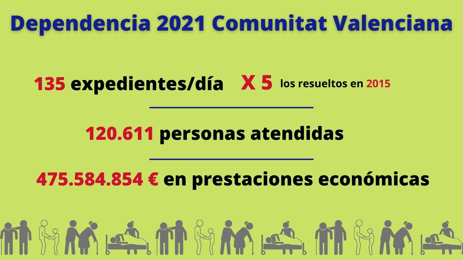 El servicio valenciano de atención a la dependencia resolvió en 2021 el mayor número de expedientes desde que la Ley entró en vigor